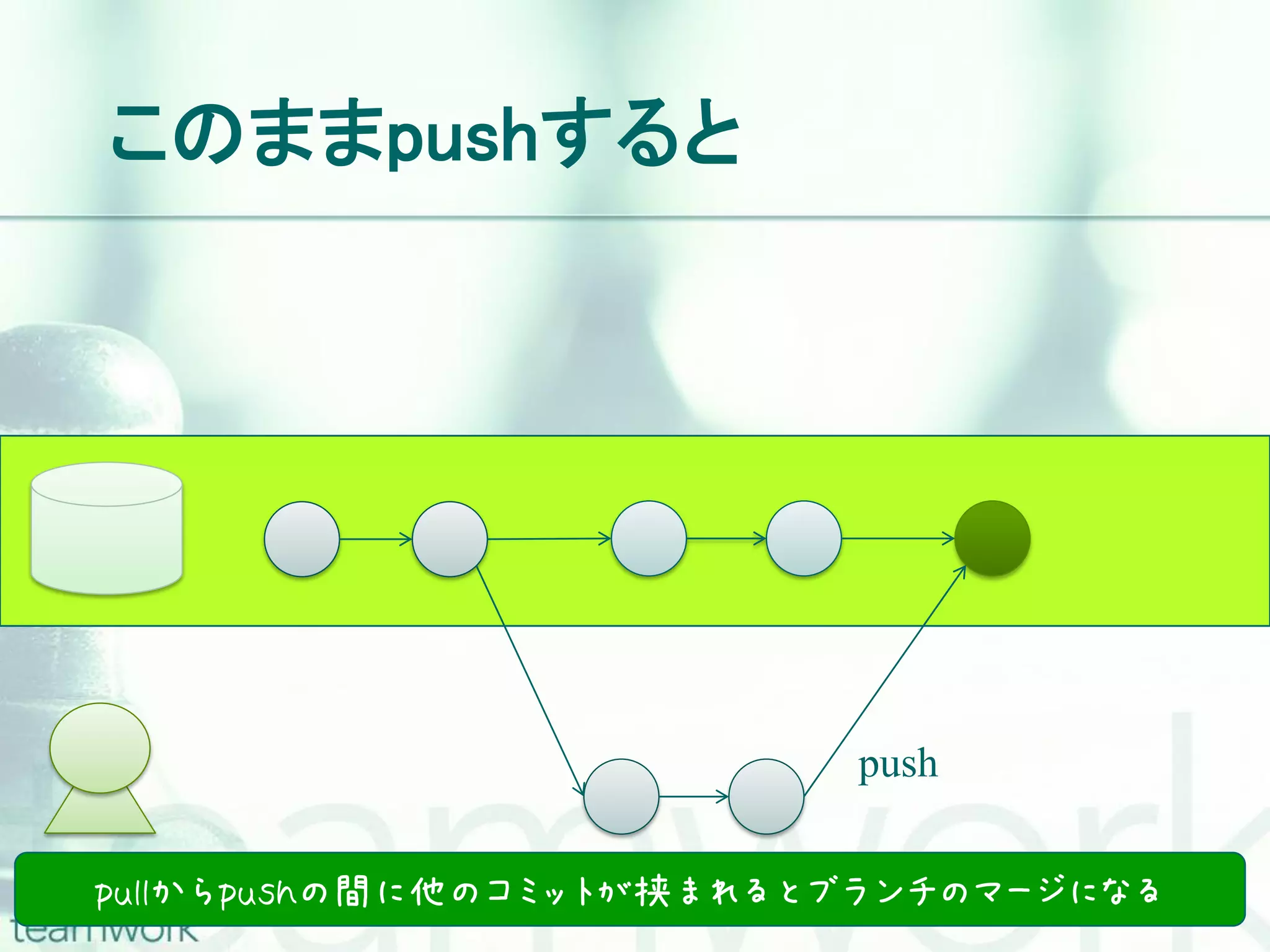 このままpushすると push pullからpushの間に他のコミットが挟まれるとブランチのマージになる 