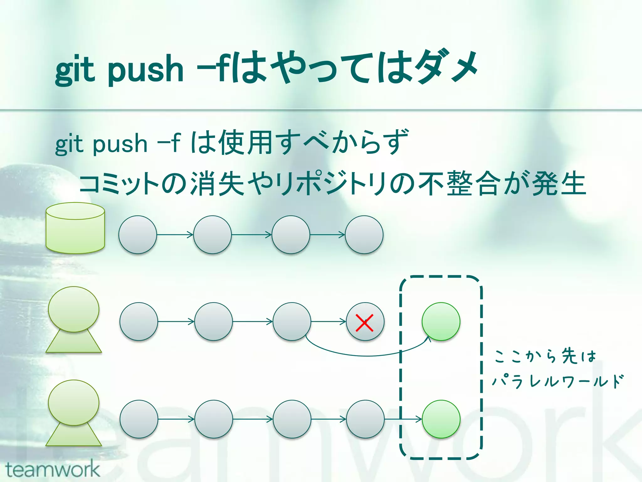 git push –fはやってはダメ git push –f は使用すべからず コミットの消失やリポジトリの不整合が発生 ×4 ここから先は パラレルワールド 
