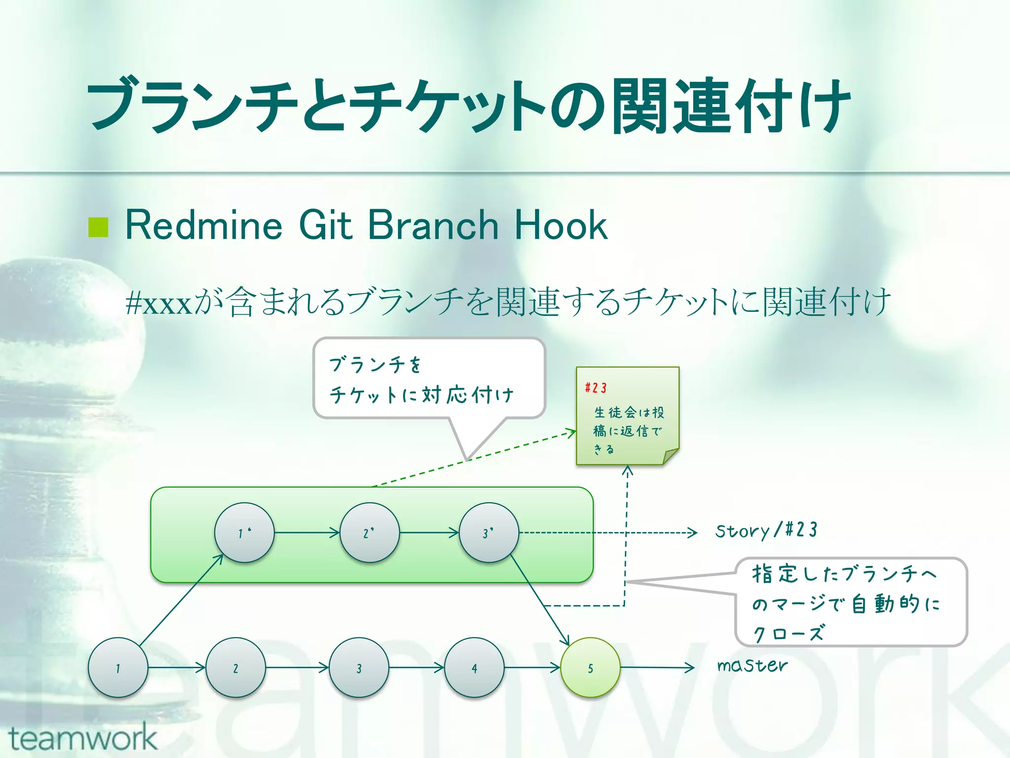 ブランチとチケットの関連付け  Redmine Git Branch Hook #xxxが含まれるブランチを関連するチケットに関連付け ブランチを #23 チケットに対応付け 生徒会は投 稿に返信で きる 1‘ 2’ 3’ story/#23 指定したブランチへ のマージで自動的に クローズ 1 2 3 4 5 master 