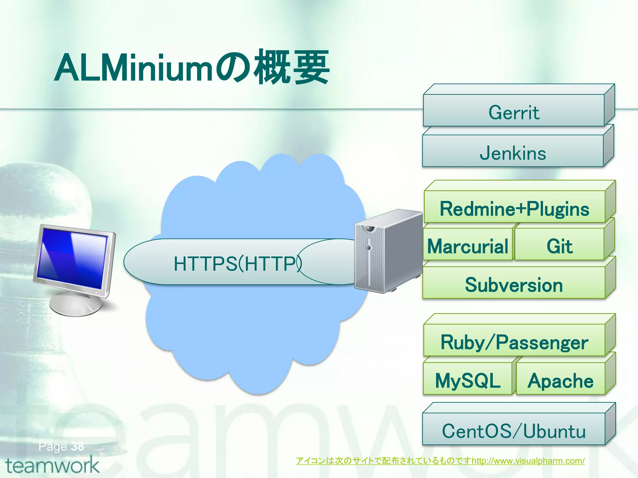 ALMiniumの概要 Gerrit Jenkins Redmine+Plugins Marcurial Git HTTPS(HTTP) Subversion Ruby/Passenger MySQL Apache CentOS/Ubuntu Page 38 アイコンは次のサイトで配布されているものですhttp://www.visualpharm.com/ 