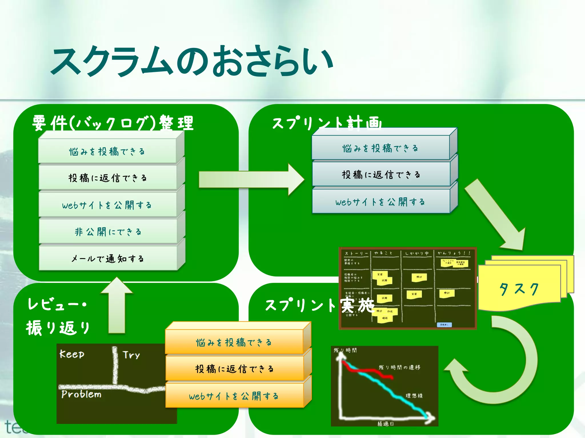 スクラムのおさらい 要件(バックログ)整理 スプリント計画 悩みを投稿できる 悩みを投稿できる 投稿に返信できる 投稿に返信できる Webサイトを公開する Webサイトを公開する 非公開にできる メールで通知する タスク レビュー・ スプリント実施 振り返り 悩みを投稿できる 投稿に返信できる Webサイトを公開する 
