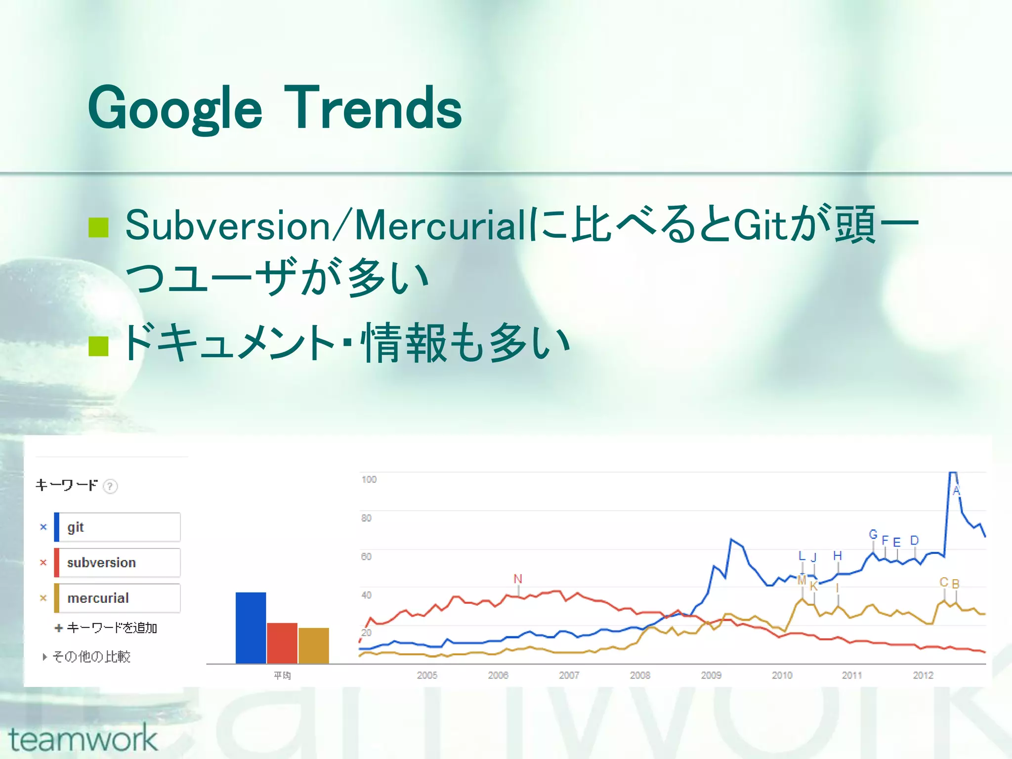Google Trends  Subversion/Mercurialに比べるとGitが頭一 つユーザが多い  ドキュメント・情報も多い 