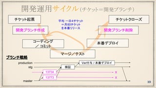 開発運用サイクル（チケット＝開発ブランチ）
10
チケット起票 チケットクローズ
開発ブランチ作成 開発ブランチ削除
コーディング
／ コミット
master
13773
stg
production
検証
Ver付与 / 本番デプロイ
X
X
ブランチ戦略
13734
マージ／テスト
本番デプロイ
平均 一日４チケット
＝月80チケット
を本番リリース
 