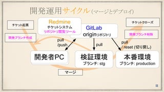 開発運用サイクル（マージとデプロイ）
11
GitLab
originリポジトリ
開発者PC開発者PC 検証環境
ブランチ: stg
本番環境
ブランチ: production
pull
/push pull
pull
/ reset (切り戻し)
Redmine
チケットシステム
リポジトリ閲覧ツール
チケット起票
チケットクローズ
開発ブランチ作成
開発ブランチ削除
マージ
 