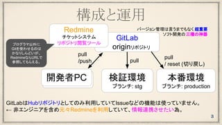 構成と運用
GitLabはHubリポジトリとしてのみ利用していてIssueなどの機能は使っていません。
← 非エンジニアを含め元々Redmineを利用していて、情報連携させたい為。
3
GitLab
originリポジトリ
開発者PC開発者PC 検証環境
ブランチ: stg
本番環境
ブランチ: production
pull
/push pull
Redmine
チケットシステム
リポジトリ閲覧ツールプログラマ以外に
Gitを使わせるのは
かなりしんどいが、
RedmineならURLで
参照してもらえる。
pull
/ reset (切り戻し)
バージョン管理は言うまでもなく 超重要
ソフト開発の三種の神器
 