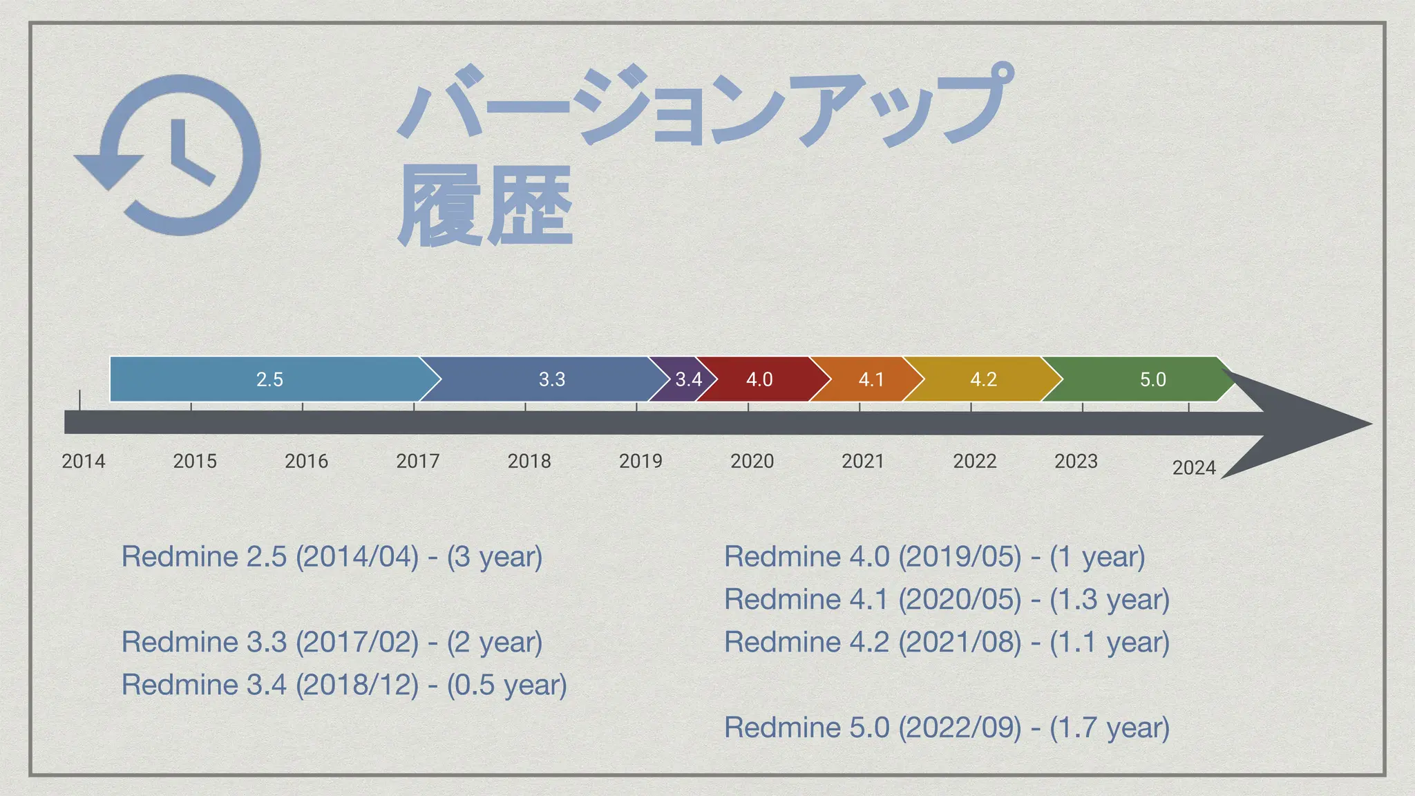 バージョンアップ
履歴
Redmine 2.5 (2014/04) - (3 year)
Redmine 3.3 (2017/02) - (2 year)
Redmine 3.4 (2018/12) - (0.5 year)
2024
Redmine 4.0 (2019/05) - (1 year)
Redmine 4.1 (2020/05) - (1.3 year)
Redmine 4.2 (2021/08) - (1.1 year)
Redmine 5.0 (2022/09) - (1.7 year)
4.0
2014
3.3
2015 2016 2017 2018 2019 2020
3.4
2.5 4.1
2021 2022
4.2 5.0
2023
 