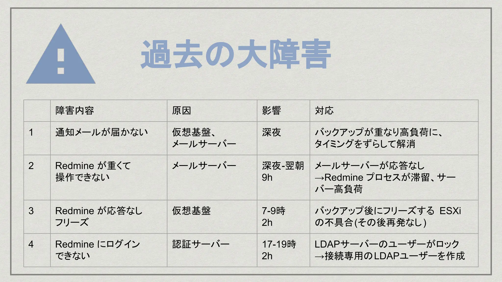 障害内容 原因 影響 対応
1 通知メールが届かない 仮想基盤、
メールサーバー
深夜 バックアップが重なり高負荷に、
タイミングをずらして解消
2 Redmine が重くて
操作できない
メールサーバー 深夜-翌朝
9h
メールサーバーが応答なし
→Redmine プロセスが滞留、サー
バー高負荷
3 Redmine が応答なし
フリーズ
仮想基盤 7-9時
2h
バックアップ後にフリーズする ESXi
の不具合(その後再発なし)
4 Redmine にログイン
できない
認証サーバー 17-19時
2h
LDAPサーバーのユーザーがロック
→接続専用のLDAPユーザーを作成
過去の大障害
 