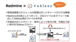 Redmine ×
新商品開発スケジュールの管理はガントチャートだけでは無理
RedmineをDBとしてつかって、CSVファイルをデイリーで抽
出してTableau用のファイルを作成
年単位のガントチャート、条件によって色分け等、可視化で弱
い部分をTableauでカバー
＋
パッケージドワークブック
UNZIP
Dataフォルダ
ワークブック
データファイル更新
チケット一覧をクエリ毎にCSVダウンロード
ZIP
Dataフォルダ
デイリー & 任意のタイミングで更新
今日はコレ
 