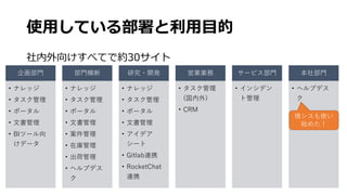 使用している部署と利用目的
社内外向けすべてで約30サイト
企画部門
• ナレッジ
• タスク管理
• ポータル
• 文書管理
• BIツール向
けデータ
部門横断
• ナレッジ
• タスク管理
• ポータル
• 文書管理
• 案件管理
• 在庫管理
• 出荷管理
• ヘルプデス
ク
研究・開発
• ナレッジ
• タスク管理
• ポータル
• 文書管理
• アイデア
シート
• Gitlab連携
• RocketChat
連携
営業業務
• タスク管理
(国内外)
• CRM
サービス部門
• インシデン
ト管理
本社部門
• ヘルプデス
ク
情シスも使い
始めた！
 