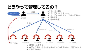 どうやって管理してるの？
田村
使いたい人が
システム管理者
システム管理者 システム管理者 システム管理者 システム管理者 システム管理者
Redmine
使いたい人
使いたい
依頼
作成
プラグインいれて
こんなんしたい
なんかおかしい
 サーバー構築
 プラグインインストール
 プラグインのサポート(デバッグ含む)
 要件定義
 使い方支援
 運用ルールきめる
 WEBから設定できることは基本システム管理者(ユーザ部門)がする
 不具合対応窓口
 