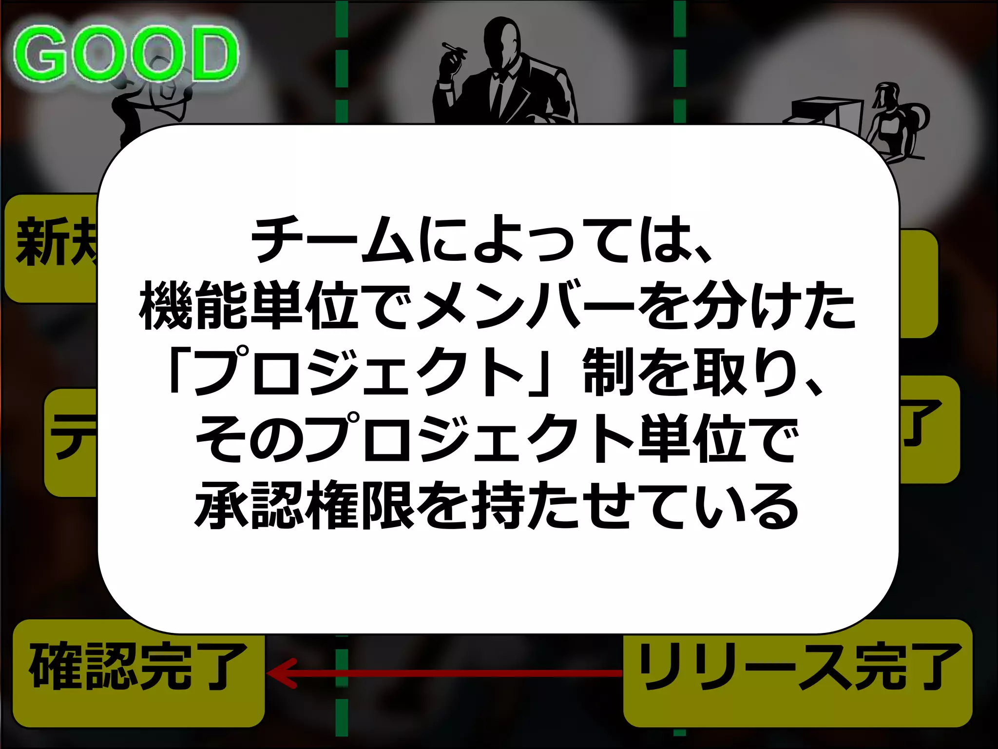 新規/承認待ち
開発
開発完了
承認
テスト完了
リリース承認
リリース完了確認完了
チームによっては、
機能単位でメンバーを分けた
「プロジェクト」制を取り、
そのプロジェクト単位で
承認権限を持たせている
 