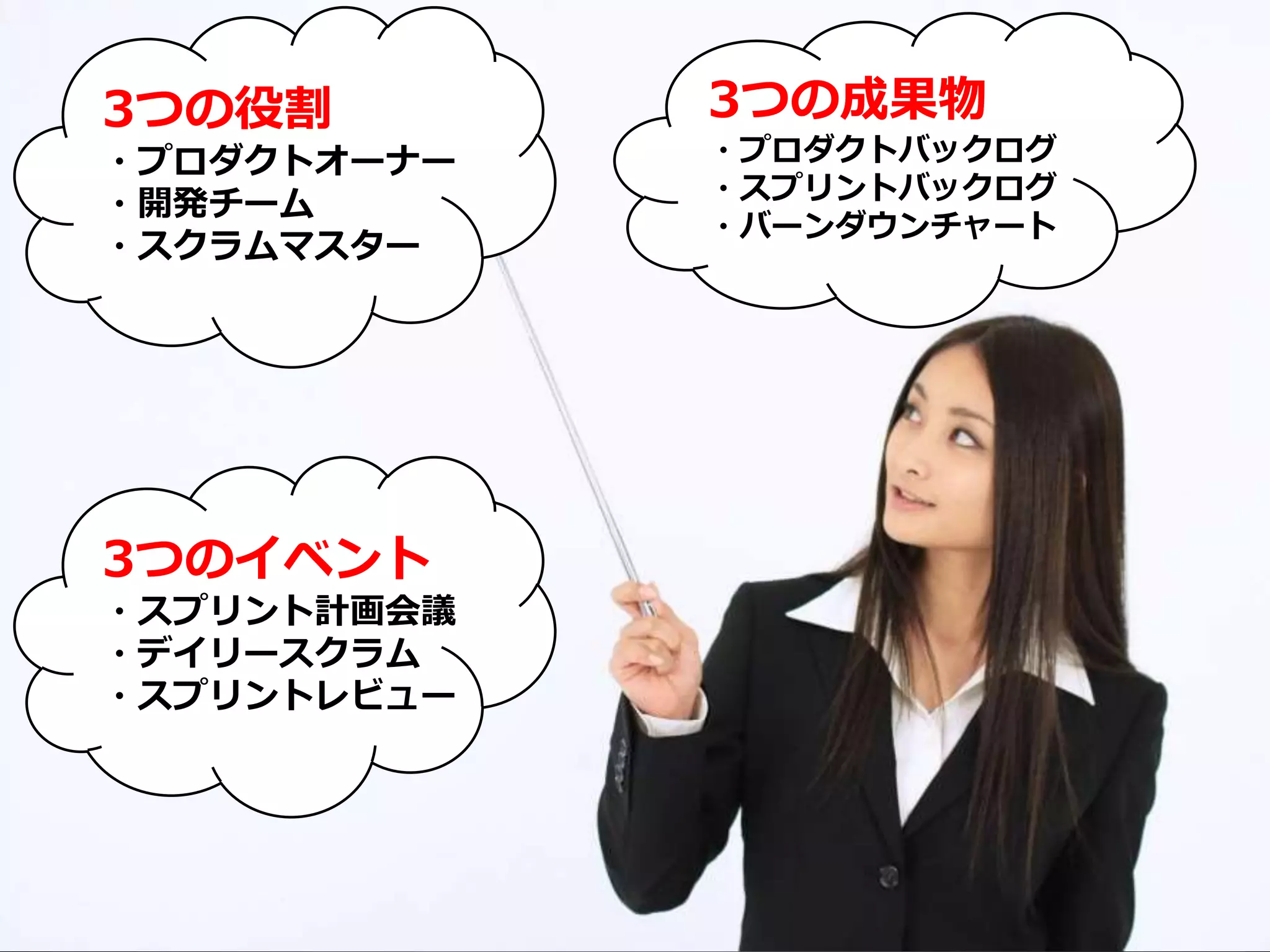 3つの役割
・プロダクトオーナー
・開発チーム
・スクラムマスター
3つのイベント
・スプリント計画会議
・デイリースクラム
・スプリントレビュー
3つの成果物
・プロダクトバックログ
・スプリントバックログ
・バーンダウンチャート
 
