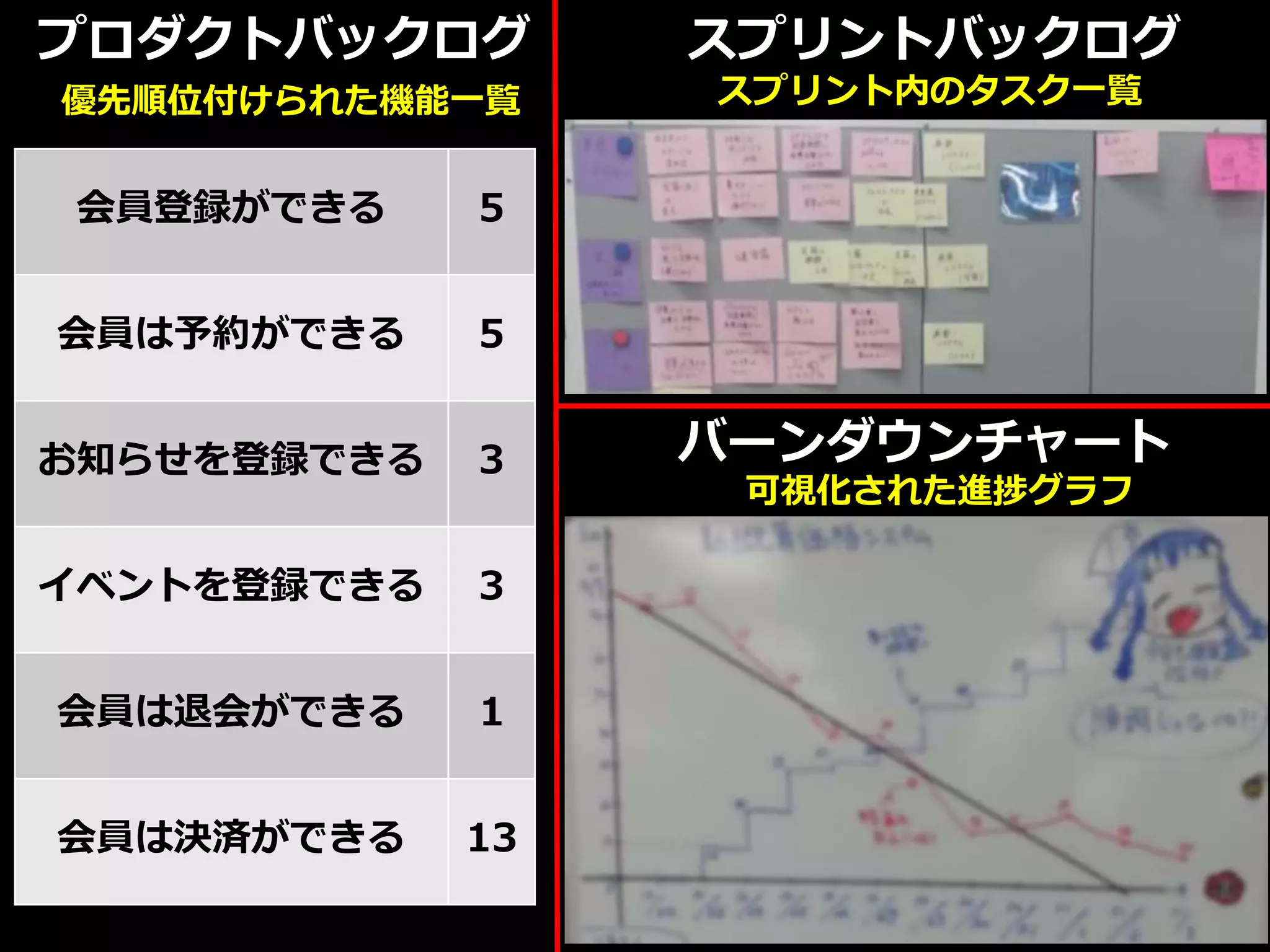 プロダクトバックログ
会員登録ができる 5
会員は予約ができる 5
お知らせを登録できる 3
イベントを登録できる 3
会員は退会ができる 1
会員は決済ができる 13
優先順位付けられた機能一覧
スプリントバックログ
スプリント内のタスク一覧
バーンダウンチャート
可視化された進捗グラフ
 