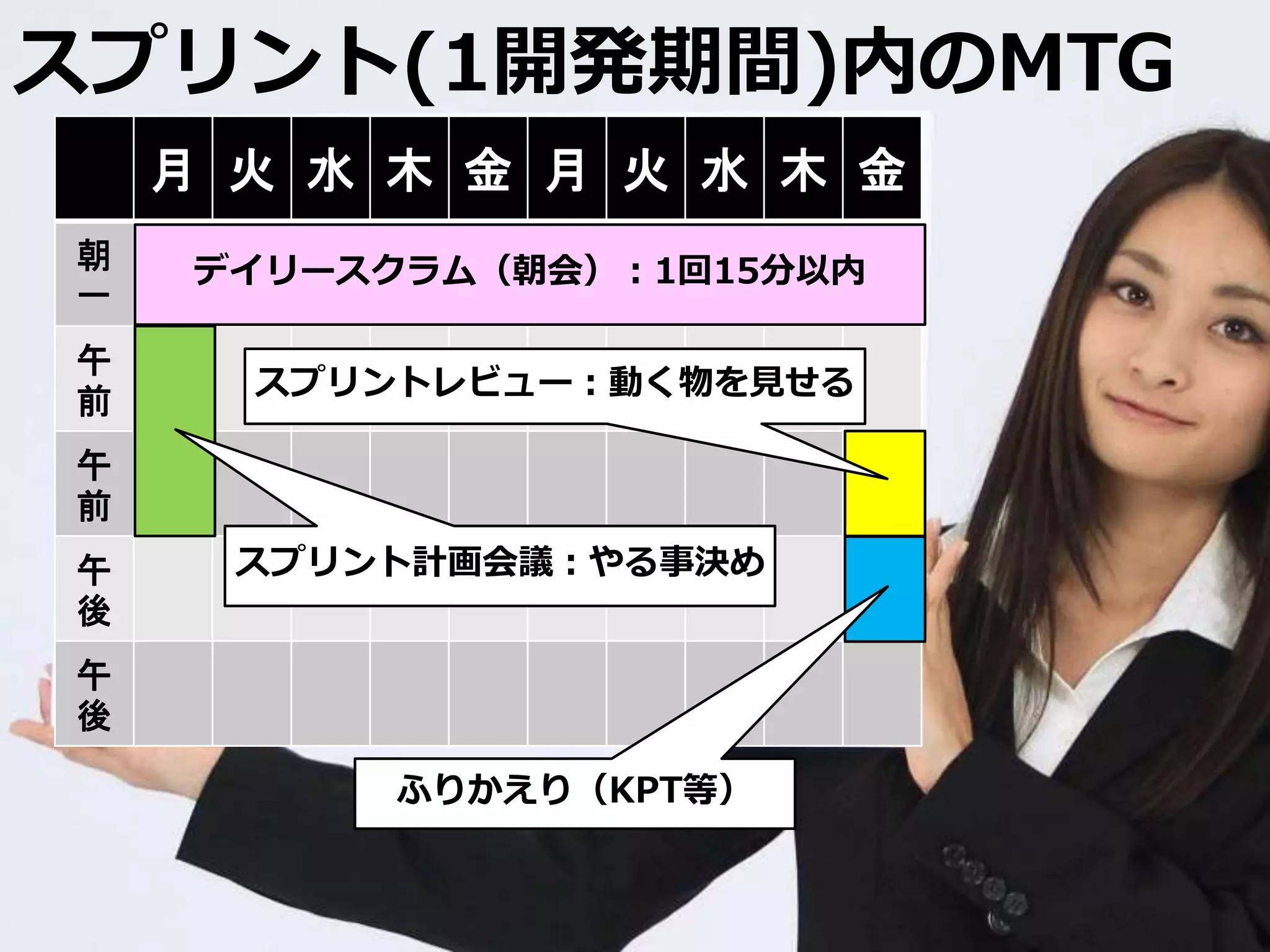月 火 水 木 金 月 火 水 木 金
朝
一
午
前
午
前
午
後
午
後
デイリースクラム（朝会）：1回15分以内
スプリント計画会議：やる事決め
スプリントレビュー：動く物を見せる
ふりかえり（KPT等）
スプリント(1開発期間)内のMTG
 