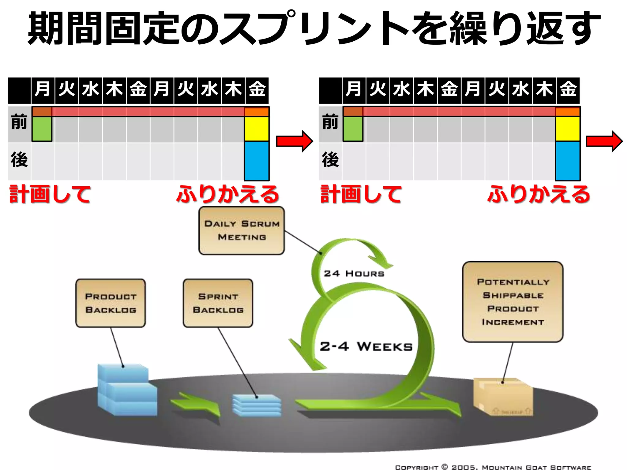 期間固定のスプリントを繰り返す
月 火 水 木 金 月 火 水 木 金
前
後
月 火 水 木 金 月 火 水 木 金
前
後
計画して ふりかえる 計画して ふりかえる
 