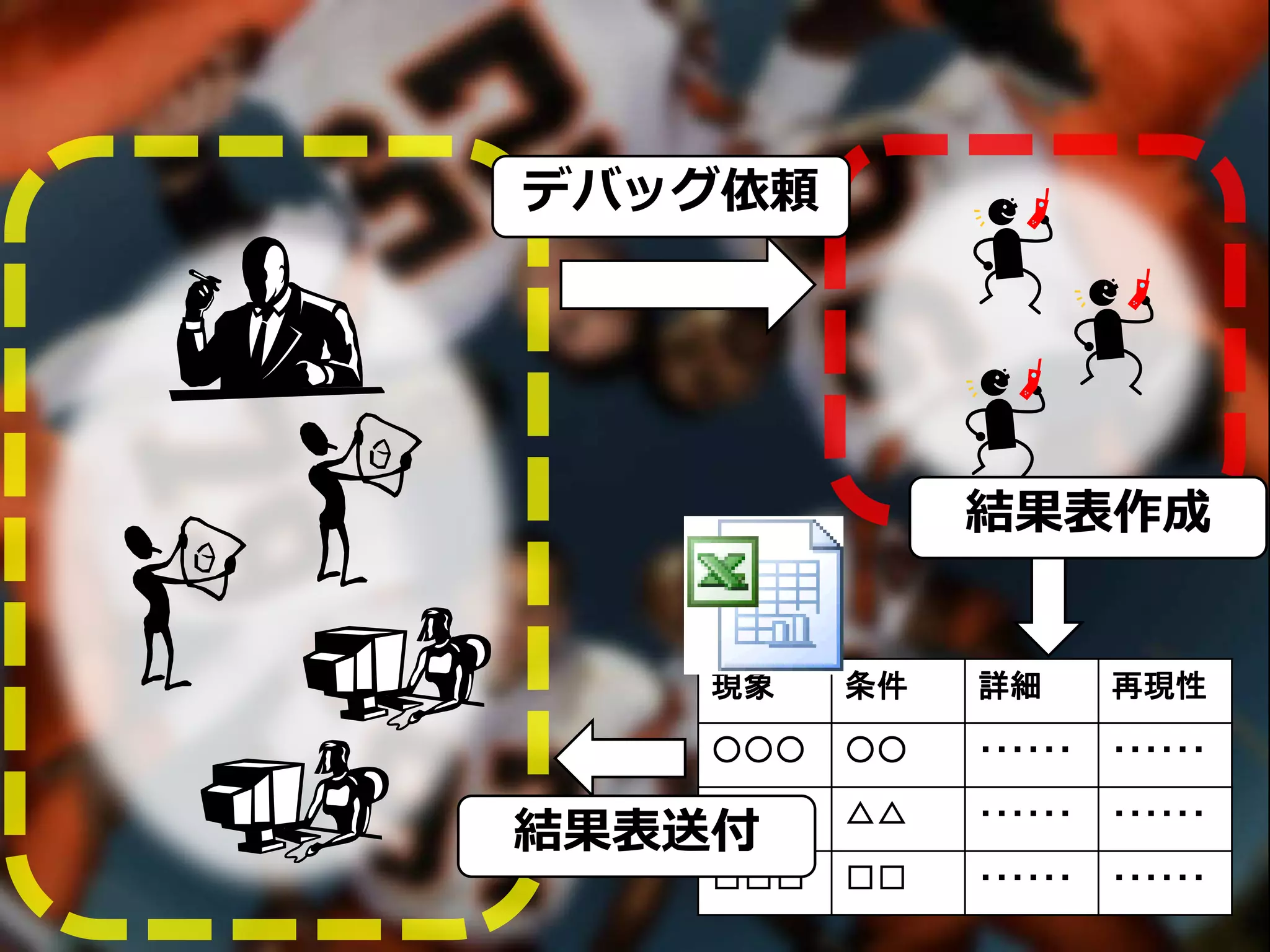 現象 条件 詳細 再現性
○○○ ○○ ・・・・・・ ・・・・・・
△△△ △△ ・・・・・・ ・・・・・・
□□□ □□ ・・・・・・ ・・・・・・
デバッグ依頼
結果表作成
結果表送付
 