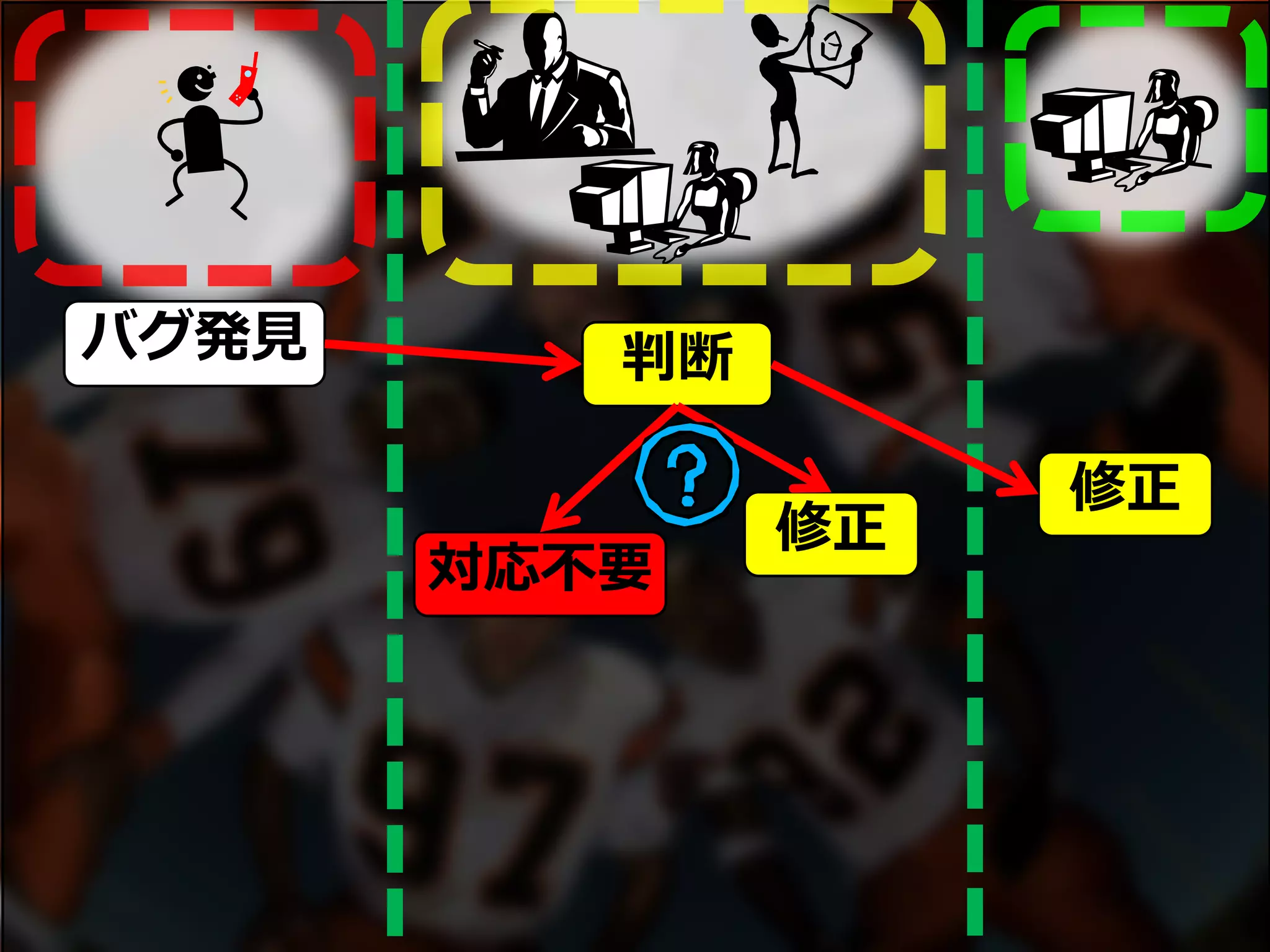 バグ発見
修正
判断
修正
対応不要
 