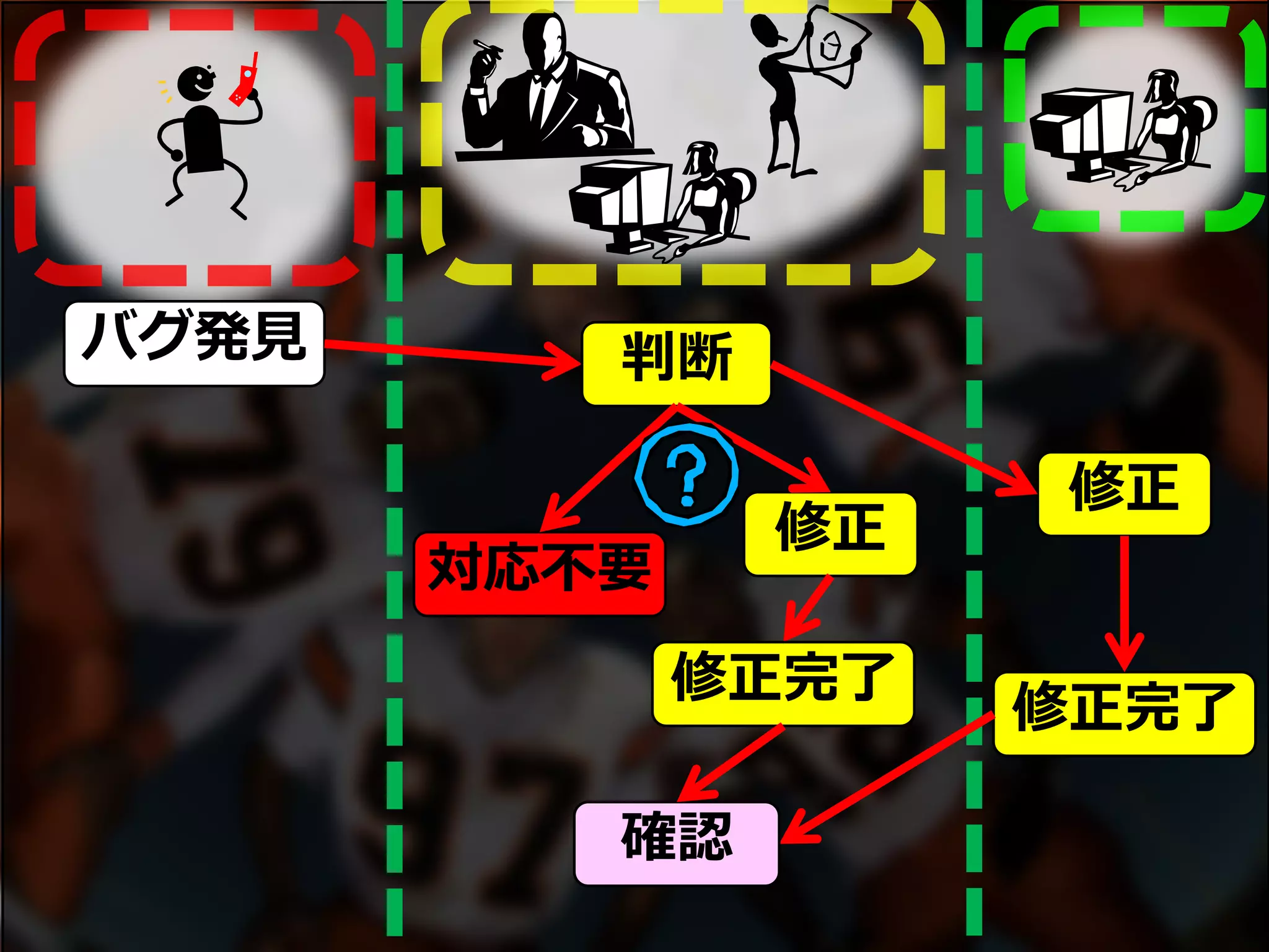 バグ発見
修正
修正完了
判断
確認
修正
対応不要
修正完了
 