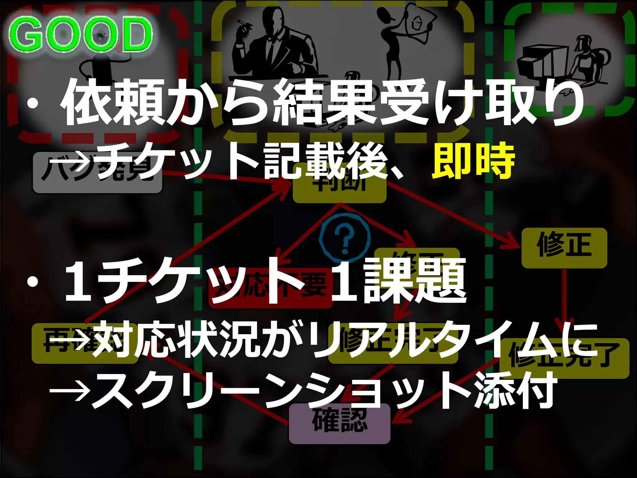 バグ発見
修正
修正完了
判断
再確認
確認
修正
対応不要
修正完了
・依頼から結果受け取り
→チケット記載後、即時
・1チケット 1課題
→対応状況がリアルタイムに
→スクリーンショット添付
 