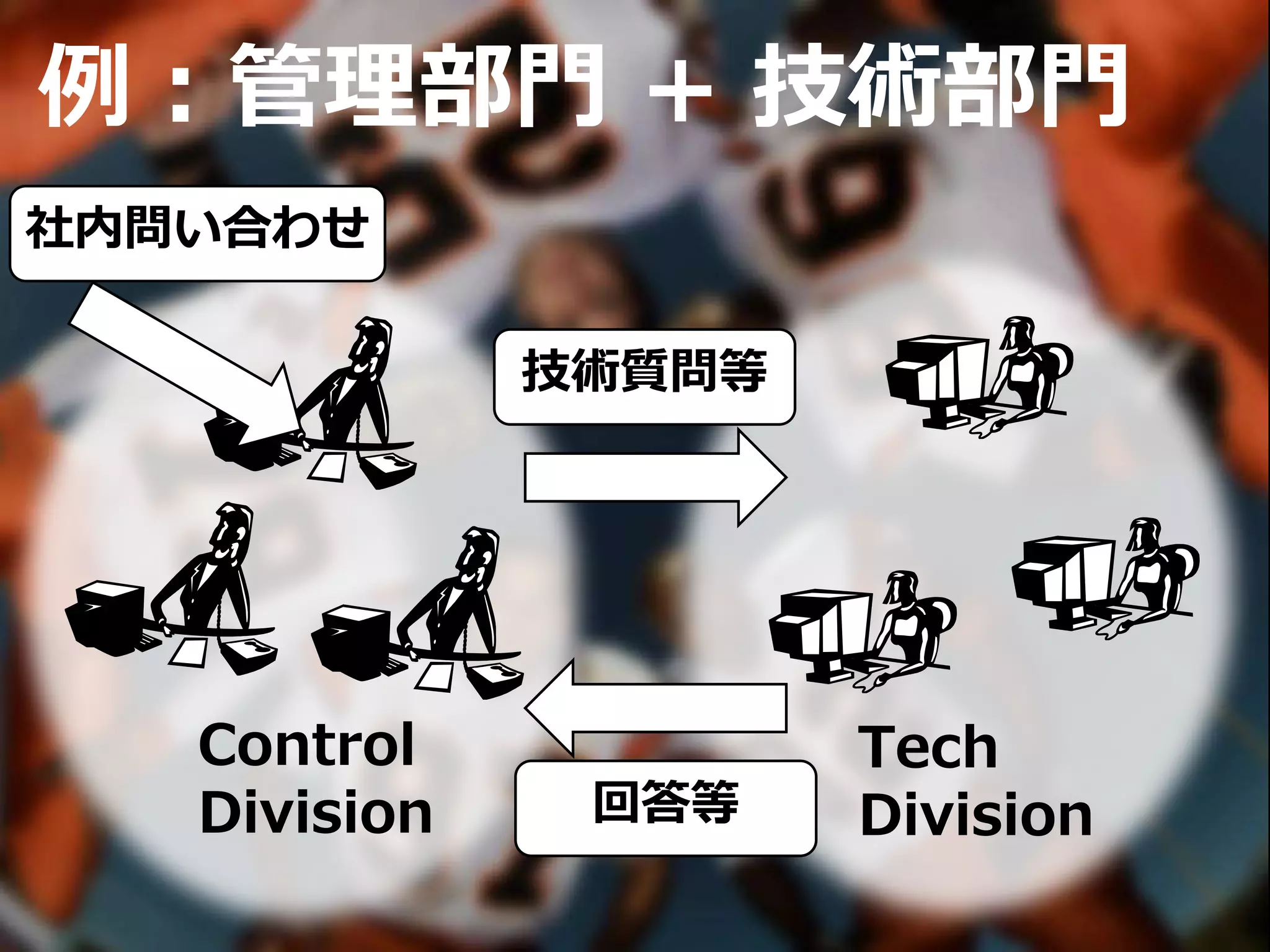 例：管理部門 + 技術部門
Tech
Division
社内問い合わせ
技術質問等
回答等
Control
Division
 