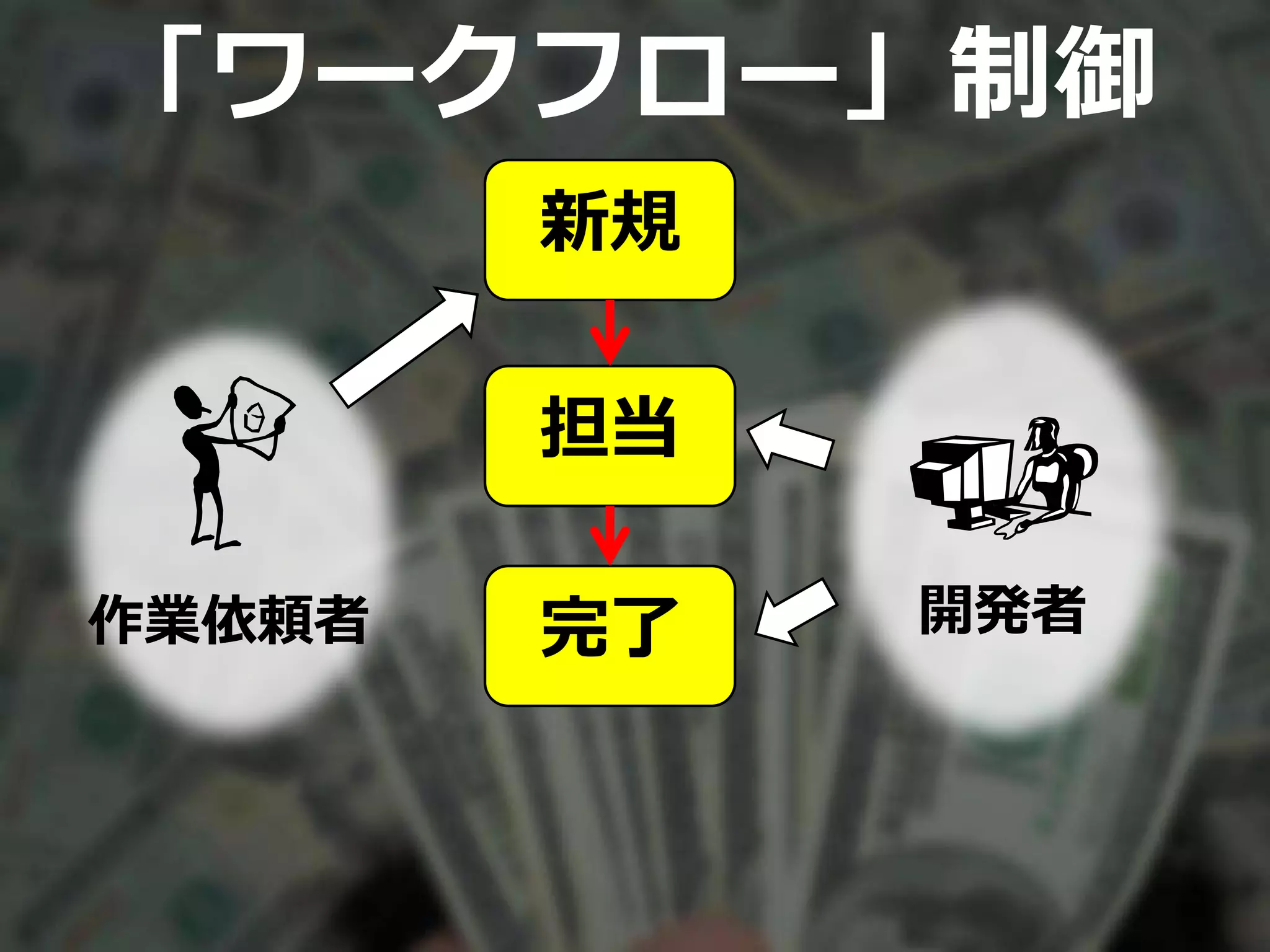 「ワークフロー」制御
新規
担当
完了作業依頼者 開発者
 