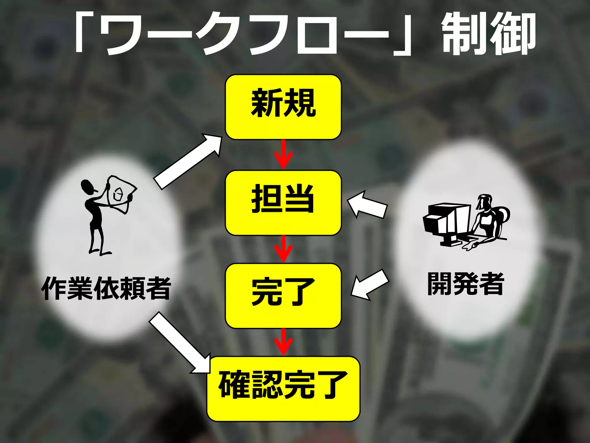 「ワークフロー」制御
新規
担当
完了
確認完了
作業依頼者 開発者
 