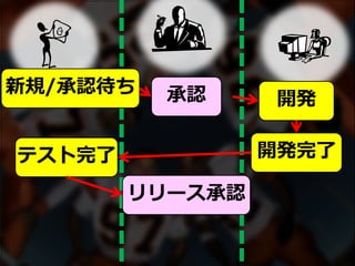 新規/承認待ち
開発
開発完了
承認
テスト完了
リリース承認
 