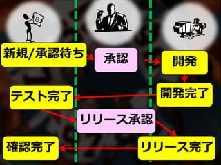 新規/承認待ち
開発
開発完了
承認
テスト完了
リリース承認
リリース完了確認完了
 