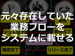 新規/承認待ち
開発
開発完了
承認
テスト完了
リリース承認
リリース完了確認完了
元々存在していた
業務フローを
システムに載せる
 