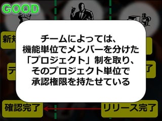 新規/承認待ち
開発
開発完了
承認
テスト完了
リリース承認
リリース完了確認完了
チームによっては、
機能単位でメンバーを分けた
「プロジェクト」制を取り、
そのプロジェクト単位で
承認権限を持たせている
 