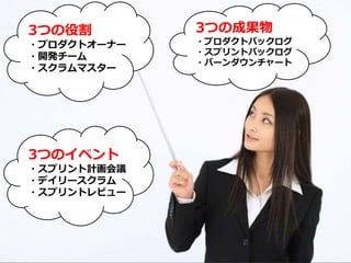 3つの役割
・プロダクトオーナー
・開発チーム
・スクラムマスター
3つのイベント
・スプリント計画会議
・デイリースクラム
・スプリントレビュー
3つの成果物
・プロダクトバックログ
・スプリントバックログ
・バーンダウンチャート
 