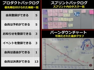 プロダクトバックログ
会員登録ができる 5
会員は予約ができる 5
お知らせを登録できる 3
イベントを登録できる 3
会員は退会ができる 1
会員は決済ができる 13
優先順位付けられた機能一覧
スプリントバックログ
スプリント内のタスク一覧
バーンダウンチャート
可視化された進捗グラフ
 