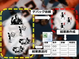 現象 条件 詳細 再現性
○○○ ○○ ・・・・・・ ・・・・・・
△△△ △△ ・・・・・・ ・・・・・・
□□□ □□ ・・・・・・ ・・・・・・
デバッグ依頼
結果表作成
結果表送付
 