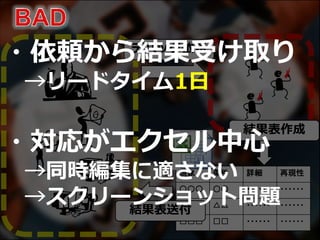 現象 条件 詳細 再現性
○○○ ○○ ・・・・・・ ・・・・・・
△△△ △△ ・・・・・・ ・・・・・・
□□□ □□ ・・・・・・ ・・・・・・
デバッグ依頼
結果表作成
結果表送付
・依頼から結果受け取り
→リードタイム1日
・対応がエクセル中心
→同時編集に適さない
→スクリーンショット問題
 