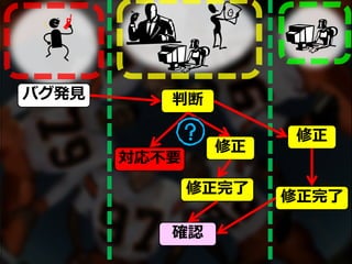 バグ発見
修正
修正完了
判断
確認
修正
対応不要
修正完了
 