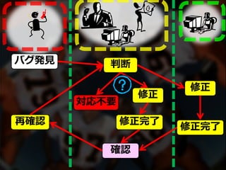 バグ発見
修正
修正完了
判断
再確認
確認
修正
対応不要
修正完了
 