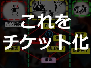 バグ発見
修正
修正完了
判断
再確認
確認
修正
対応不要
修正完了
これを
チケット化
 