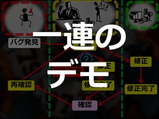 バグ発見
修正
修正完了
判断
再確認
確認
修正
対応不要
修正完了
一連の
デモ
 