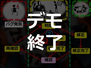 バグ発見
修正
修正完了
判断
再確認
確認
修正
対応不要
修正完了
デモ
終了
 