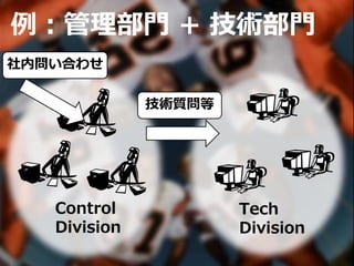 例：管理部門 + 技術部門
Tech
Division
社内問い合わせ
技術質問等
Control
Division
 