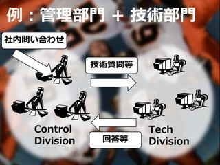 例：管理部門 + 技術部門
Tech
Division
社内問い合わせ
技術質問等
回答等
Control
Division
 