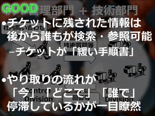 例：管理部門 + 技術部門
Tech
Division
社内問い合わせ
技術質問等
回答等
Control
Division
•チケットに残された情報は
後から誰もが検索・参照可能
–チケットが「緩い手順書」
•やり取りの流れが
「今」「どこで」「誰で」
停滞しているかが一目瞭然
 