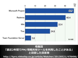 http://itpro.nikkeibp.co.jp/article/Watcher/20130521/478496/
母集団
「直近2年間でPM/情報共有ツールを利用したことがある」
と回答した回答者
 