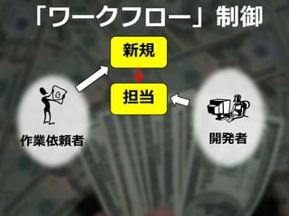 「ワークフロー」制御
新規
担当
作業依頼者 開発者
 