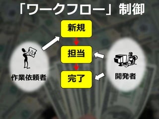 「ワークフロー」制御
新規
担当
完了作業依頼者 開発者
 