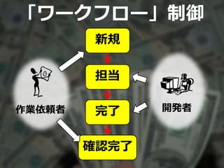 「ワークフロー」制御
新規
担当
完了
確認完了
作業依頼者 開発者
 