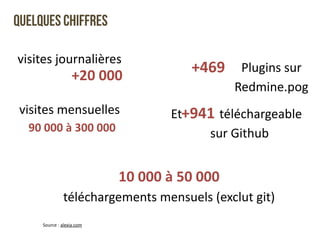 Et 
téléchargeable 
sur 
Github 
Quelques Chiffres 
visites 
journalières 
+20 
000 
visites 
mensuelles 
10 
000 
à 
50 
000 
90 
000 
à 
300 
000 
téléchargements 
mensuels 
(exclut 
git) 
Source 
: 
alexia.com 
+469 Plugins 
sur 
Redmine.pog 
+941 
 