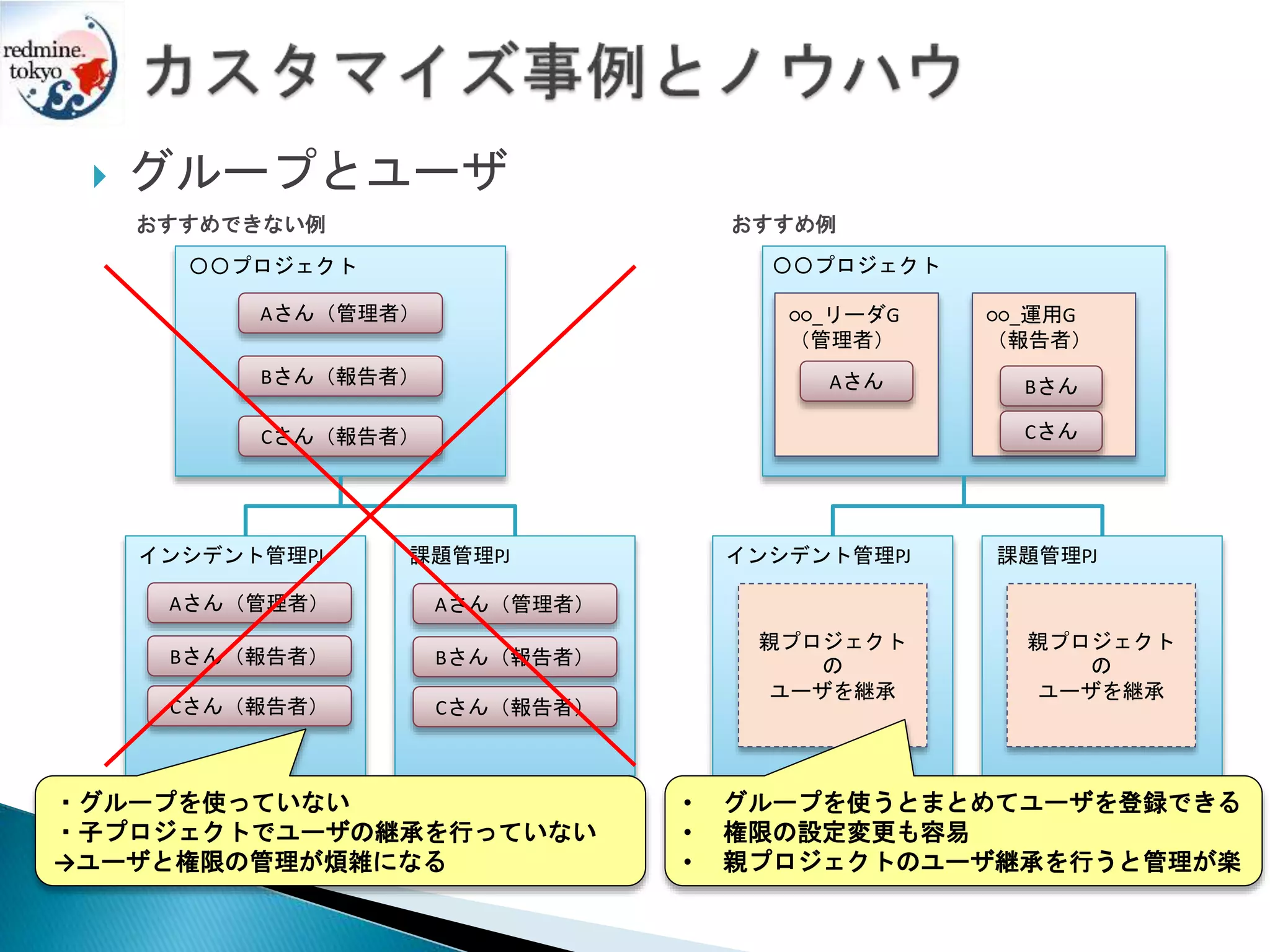  グループとユーザ
おすすめできない例
課題管理PJ
Aさん（管理者）
Bさん（報告者）
Aさん（管理者）
Bさん（報告者）
Aさん（管理者）
Bさん（報告者）
Cさん（報告者）Cさん（報告者）
Cさん（報告者）
・グループを使っていない
・子プロジェクトでユーザの継承を行っていない
→ユーザと権限の管理が煩雑になる
インシデント管理PJ
〇〇プロジェクト
課題管理PJインシデント管理PJ
Aさん
○○_リーダG
（管理者）
○○_運用G
（報告者）
Bさん
Cさん
親プロジェクト
の
ユーザを継承
親プロジェクト
の
ユーザを継承
• グループを使うとまとめてユーザを登録できる
• 権限の設定変更も容易
• 親プロジェクトのユーザ継承を行うと管理が楽
おすすめ例
〇〇プロジェクト
 