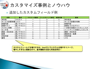  追加したカスタムフィールド例
カスタムフィールドを増やすのは、Excelでいうとカラムを増やすイメージ。
増やしすぎると煩雑なので、基本機能の注記も有効活用を！
名称 書式 テキストの書式 フィルタとして使用 検索対象 意味
申告者 テキスト － レ レ 申告者名
サービス影響有無 リスト － レ － サービス影響の有無
影響内容 長いテキスト レ レ レ 影響内容
影響ゲスト 長いテキスト レ レ レ 影響をうけるゲスト
エスカレ有無 リスト － レ － 一次受付完結かエスカレしたか
センタ名 リスト － レ － インシデントの発生したセンタ
調査・対応状況 長いテキスト レ レ レ 調査・対応状況
結果 長いテキスト レ レ レ 調査状況・結果
対処内容 長いテキスト レ レ レ 対処内容
備考 長いテキスト レ レ レ メモ
 