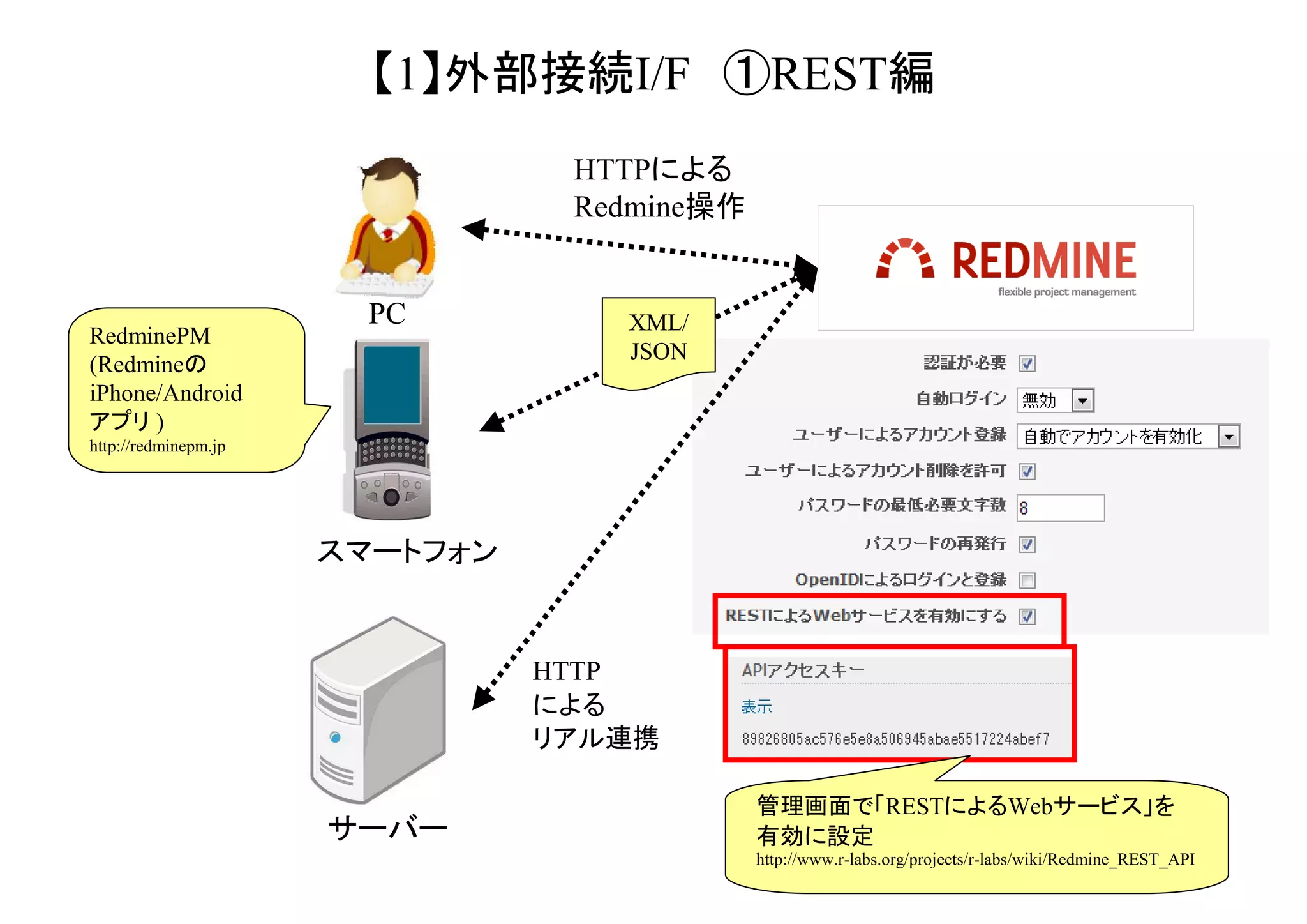 【1】外部接続I/F ①REST編
HTTPによる
Redmine操作

RedminePM：
(Redmineの
iPhone/Android
アプリ )

PC

XML/
JSON

http://redminepm.jp

スマートフォン

HTTP
による
リアル連携

サーバー

管理画面で「RESTによるWebサービス」を有効
に設定。「JSONP」にも対応している。
http://www.r-labs.org/projects/r-labs/wiki/Redmine_REST_API

 
